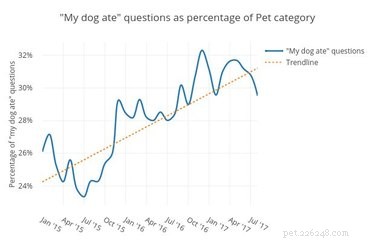 What Your Dog Is Eating: Surprising Household Items They’ll Devour