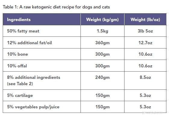 Ketogenic Diet and Calorie Restriction Boost Survival in Cancer‑Affected Dogs and Cats