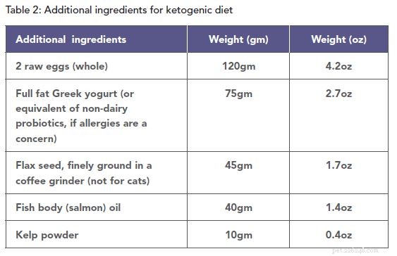 Ketogenic Diet and Calorie Restriction Boost Survival in Cancer‑Affected Dogs and Cats