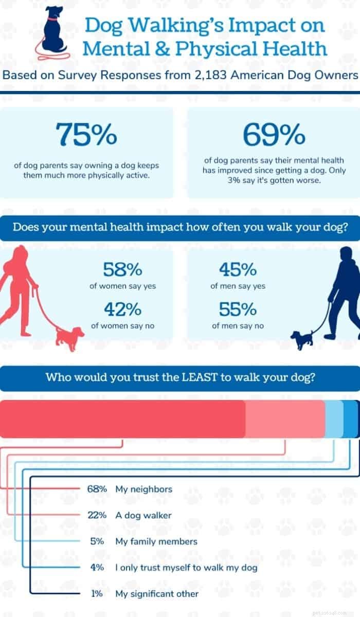State‑by‑State Guide to Dog Walking Habits and Health
