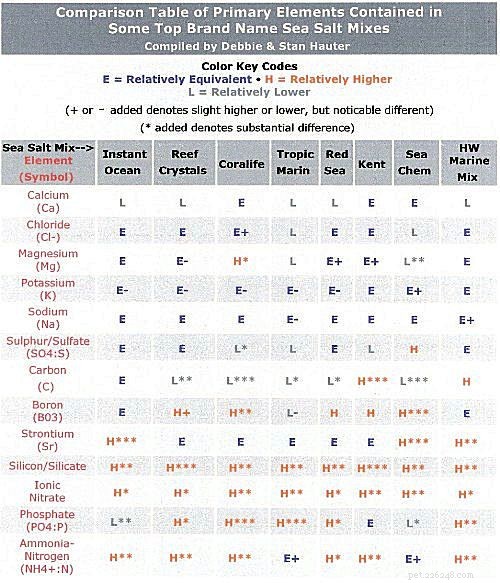Comprehensive Saltwater Aquarium Charts, Tables, and Diagrams for Accurate Tank Construction