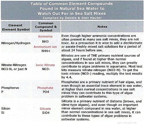 Comprehensive Saltwater Aquarium Charts, Tables, and Diagrams for Accurate Tank Construction