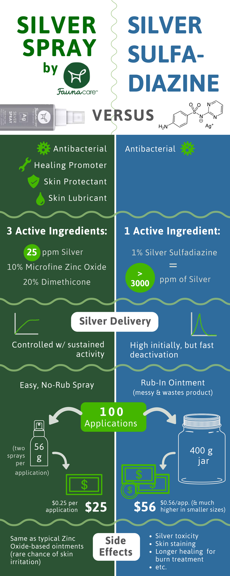 Why Silver Spray Outperforms Silver Sulfadiazine for Animal Wound Care