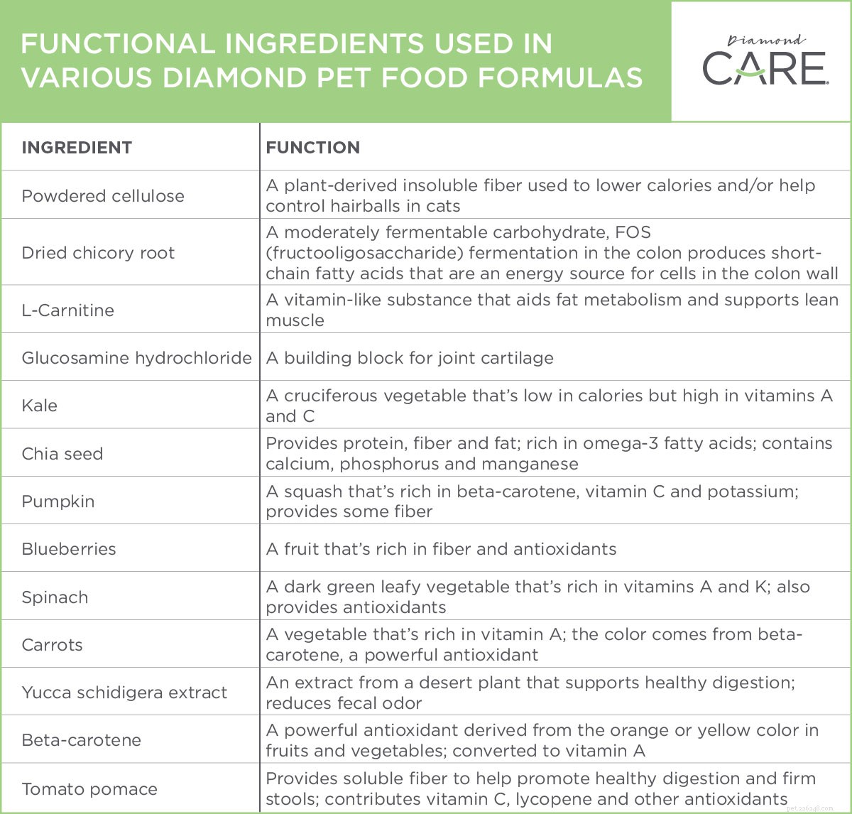 Functional Pet Food: How Targeted Ingredients Boost Your Pet’s Health