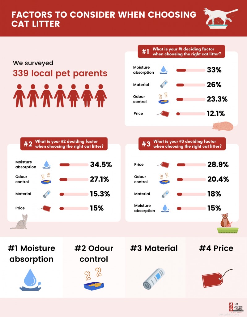 The Ultimate Guide to Choosing Cat Litter in Singapore – Insights from 339 Owners & Top Product Picks
