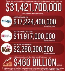 19 Key Pet Food Industry Controversies – An Insightful Infographic