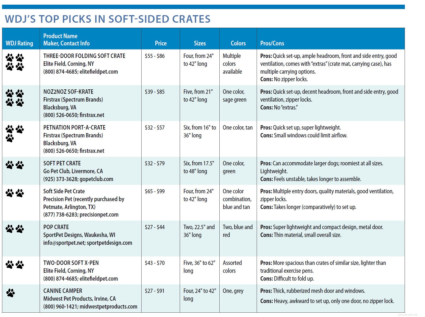 Soft‑Sided Dog Crates: Which Models Excel and Which Fall Short