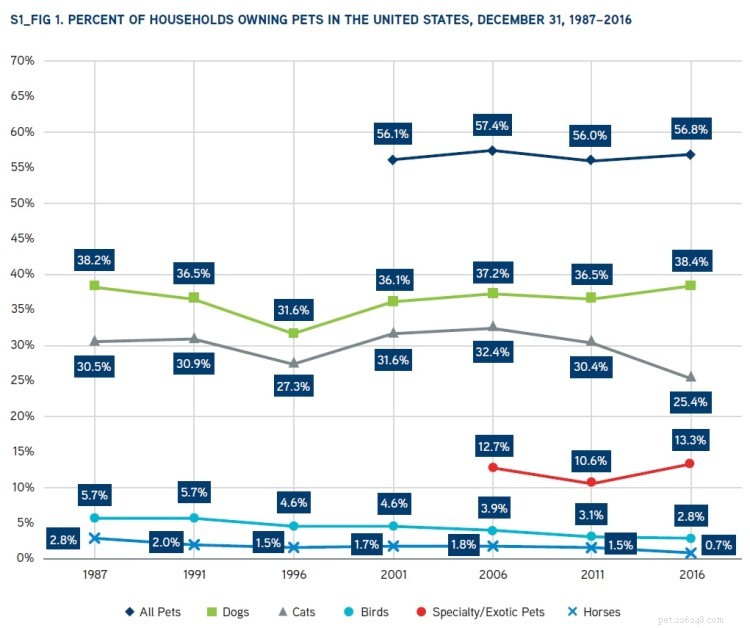 U.S. Pet Ownership by State: 2020 Stats & Trends