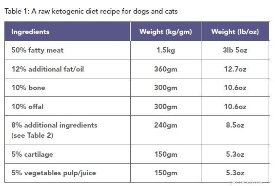 Ketóza a omezení kalorií zlepšuje výsledky u psů a koček s rakovinou