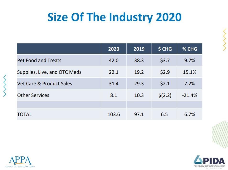Zpráva o trhu produktů pro domácí mazlíčky 2020:Přehled, ovladače a výzvy