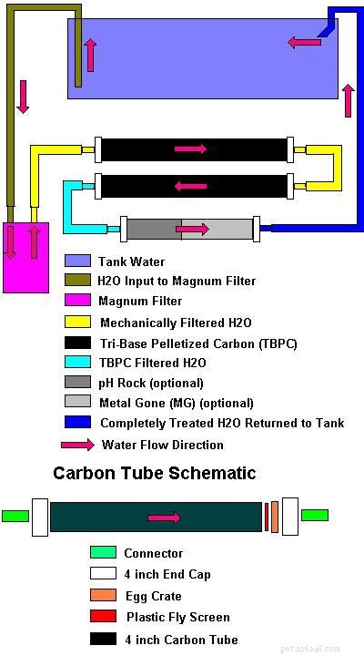 Sistema di filtrazione con tubo di carbonio fai-da-te
