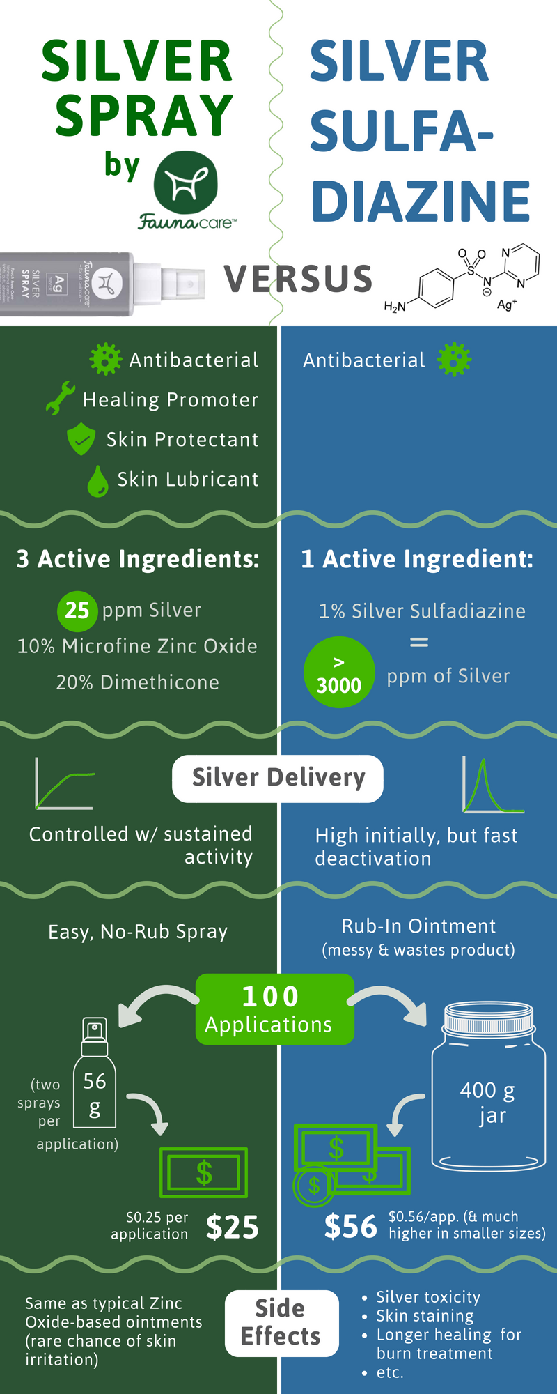 Perché dovresti usare lo spray d argento invece della sulfadiazina d argento