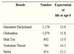 20 hundraser med kortast livslängd (baserat på studier)