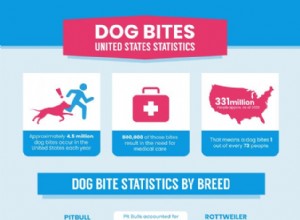 犬の咬傷に関する米国の統計2021（19品種の比較） 