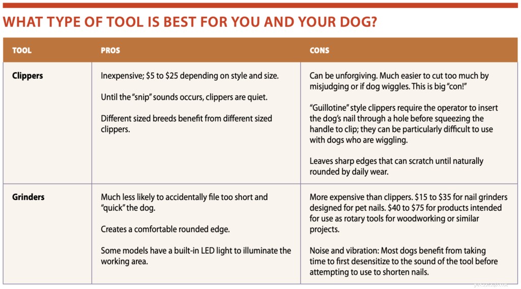 Brousky vs. Clippers:Co je nejlepší pro nehty vašeho psa?