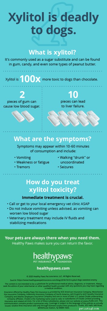 Xylitol :le meilleur ennemi des chiens