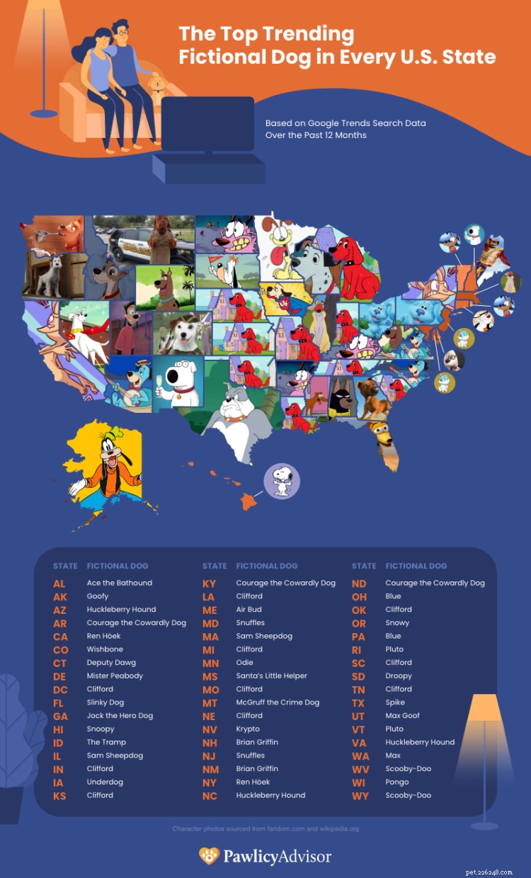 O cão fictício mais popular em todos os estados dos EUA