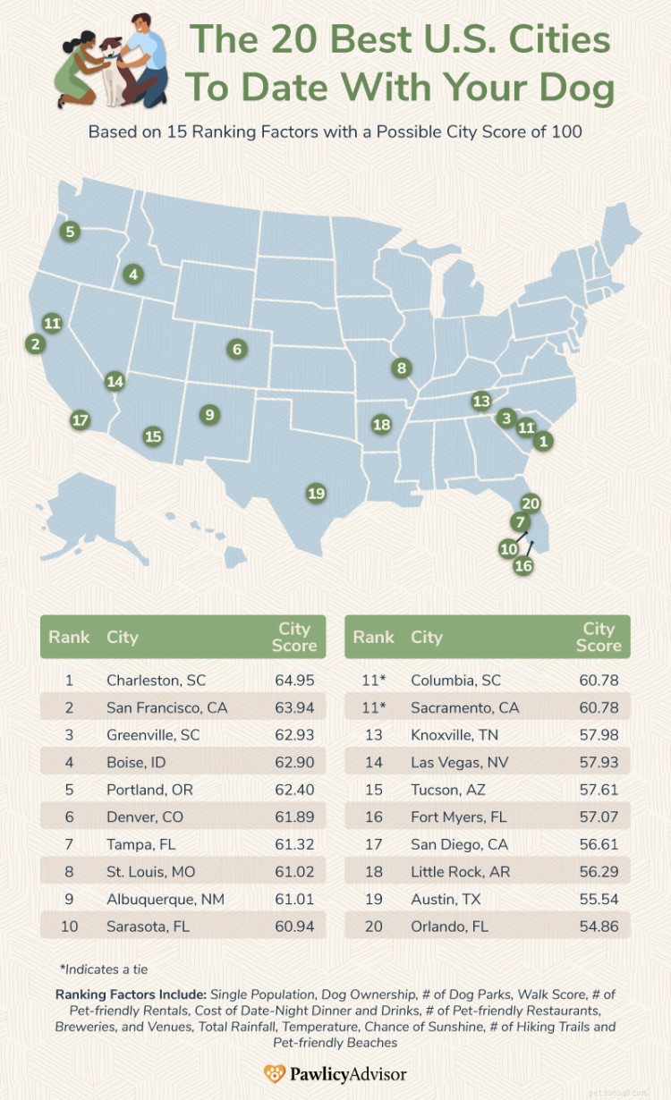 De bästa städerna i USA hittills med din hund