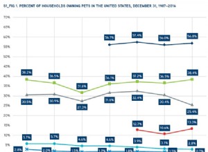 Statistieken van huisdierbezit per staat, en nog veel meer (bijgewerkt in 2020)
